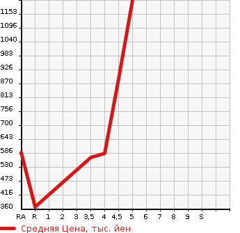Аукционная статистика: График изменения цены SUZUKI Сузуки  SOLIO BANDIT Солио Бандит  2017 1200 MA36S F LIMITED в зависимости от аукционных оценок