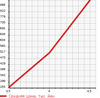 Аукционная статистика: График изменения цены SUZUKI Сузуки  SOLIO BANDIT Солио Бандит  2016 1200 MA36S HV MV в зависимости от аукционных оценок