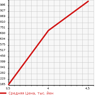 Аукционная статистика: График изменения цены SUZUKI Сузуки  SOLIO BANDIT Солио Бандит  2017 1200 MA36S HV MV в зависимости от аукционных оценок