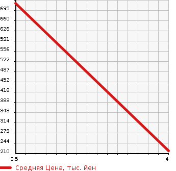 Аукционная статистика: График изменения цены SUZUKI Сузуки  SOLIO BANDIT Солио Бандит  2017 1200 MA36S HV MV DCBS в зависимости от аукционных оценок