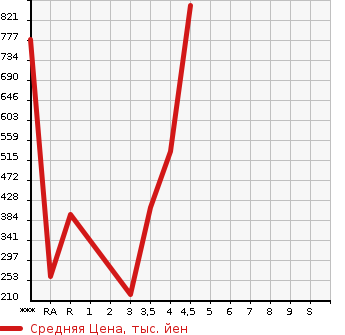 Аукционная статистика: График изменения цены SUZUKI Сузуки  SOLIO BANDIT Солио Бандит  2016 1200 MA36S HYBRID MV в зависимости от аукционных оценок