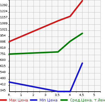 Аукционная статистика: График изменения цены SUZUKI Сузуки  SOLIO BANDIT Солио Бандит  2018 1200 MA36S HYBRID MV в зависимости от аукционных оценок