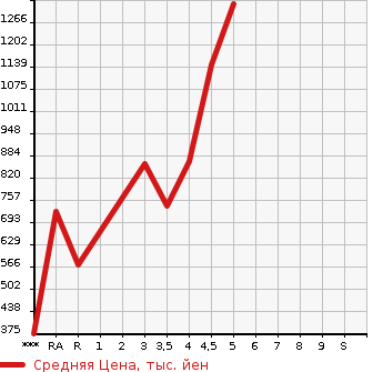 Аукционная статистика: График изменения цены SUZUKI Сузуки  SOLIO BANDIT Солио Бандит  2019 1200 MA36S HYBRID MV в зависимости от аукционных оценок