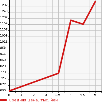 Аукционная статистика: График изменения цены SUZUKI Сузуки  SOLIO BANDIT Солио Бандит  2020 1200 MA36S HYBRID MV в зависимости от аукционных оценок
