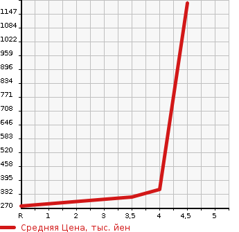 Аукционная статистика: График изменения цены SUZUKI Сузуки  SOLIO BANDIT Солио Бандит  2017 1200 MA36S HYBRID MV 4WD в зависимости от аукционных оценок