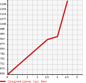 Аукционная статистика: График изменения цены SUZUKI Сузуки  SOLIO BANDIT Солио Бандит  2019 1200 MA36S HYBRID MV 4WD в зависимости от аукционных оценок