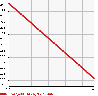 Аукционная статистика: График изменения цены SUZUKI Сузуки  SOLIO BANDIT Солио Бандит  2016 1200 MA36S HYBRID MV DUAL CAMERA BRAKE SUPPORT в зависимости от аукционных оценок