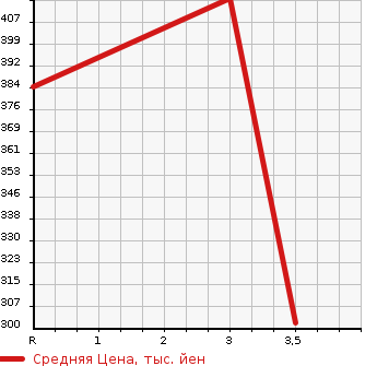 Аукционная статистика: График изменения цены SUZUKI Сузуки  SOLIO BANDIT Солио Бандит  2017 1200 MA36S HYBRID MV DUAL CAMERA BRAKE SUPPORT в зависимости от аукционных оценок