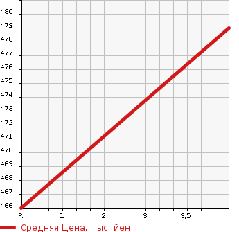 Аукционная статистика: График изменения цены SUZUKI Сузуки  SOLIO BANDIT Солио Бандит  2018 1200 MA36S HYBRID MV DUAL KAME в зависимости от аукционных оценок