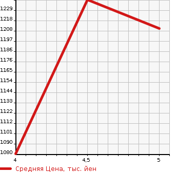 Аукционная статистика: График изменения цены SUZUKI Сузуки  SOLIO BANDIT Солио Бандит  2020 1200 MA36S HYBRID MV SAFETY SAPO в зависимости от аукционных оценок