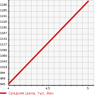 Аукционная статистика: График изменения цены SUZUKI Сузуки  SOLIO BANDIT Солио Бандит  2021 1200 MA36S HYBRID MV SAFETY SAPO в зависимости от аукционных оценок