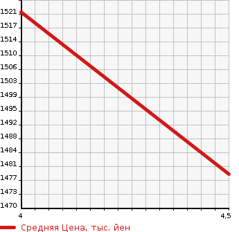 Аукционная статистика: График изменения цены SUZUKI Сузуки  SOLIO BANDIT Солио Бандит  2020 1200 MA37S 4WD HYBRID MV в зависимости от аукционных оценок