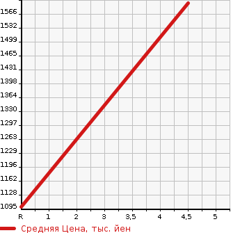 Аукционная статистика: График изменения цены SUZUKI Сузуки  SOLIO BANDIT Солио Бандит  2022 1200 MA37S BANDIT HYBRID MV в зависимости от аукционных оценок