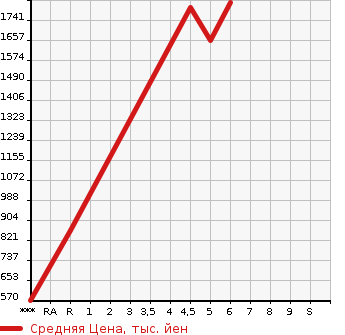 Аукционная статистика: График изменения цены SUZUKI Сузуки  SOLIO BANDIT Солио Бандит  2023 1200 MA37S BANDIT HYBRID MV в зависимости от аукционных оценок