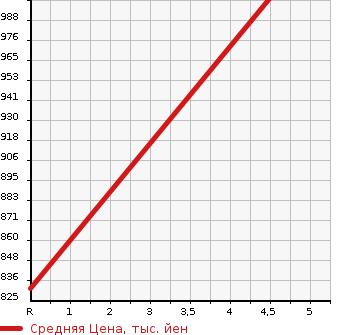 Аукционная статистика: График изменения цены SUZUKI Сузуки  SOLIO BANDIT Солио Бандит  2021 1200 MA37S HV MV в зависимости от аукционных оценок