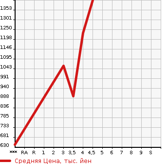 Аукционная статистика: График изменения цены SUZUKI Сузуки  SOLIO BANDIT Солио Бандит  2020 1200 MA37S HYBRID MV в зависимости от аукционных оценок