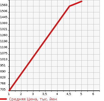 Аукционная статистика: График изменения цены SUZUKI Сузуки  SOLIO BANDIT Солио Бандит  2021 1200 MA37S HYBRID MV 4WD в зависимости от аукционных оценок
