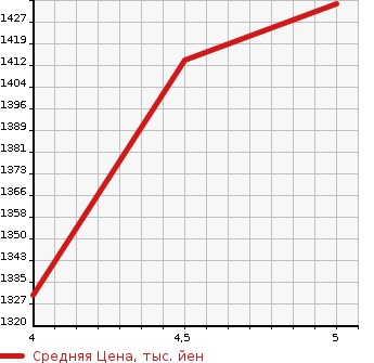 Аукционная статистика: График изменения цены SUZUKI Сузуки  SOLIO BANDIT Солио Бандит  2021 1200 MA37S HYBRID MV SAFETY SAPO в зависимости от аукционных оценок