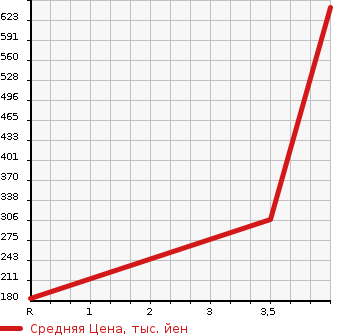 Аукционная статистика: График изменения цены SUZUKI Сузуки  SOLIO BANDIT Солио Бандит  2017 1200 MA46S BANDIT HYBRID SV в зависимости от аукционных оценок