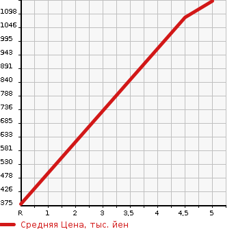 Аукционная статистика: График изменения цены SUZUKI Сузуки  SOLIO BANDIT Солио Бандит  2016 1200 MA46S HYBRID SV в зависимости от аукционных оценок