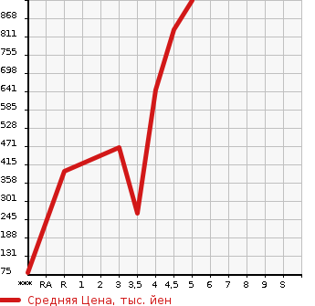Аукционная статистика: График изменения цены SUZUKI Сузуки  SOLIO BANDIT Солио Бандит  2017 1200 MA46S HYBRID SV в зависимости от аукционных оценок