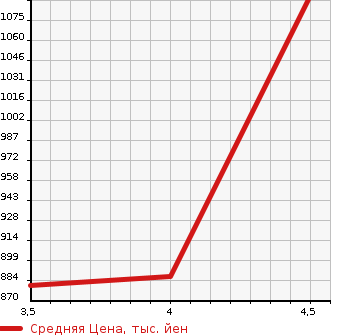 Аукционная статистика: График изменения цены SUZUKI Сузуки  SOLIO BANDIT Солио Бандит  2019 1200 MA46S HYBRID SV в зависимости от аукционных оценок