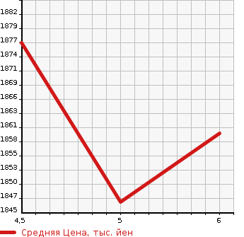 Аукционная статистика: График изменения цены SUZUKI Сузуки  SOLIO BANDIT Солио Бандит  2023 1200 MA47S HYBRID SV в зависимости от аукционных оценок