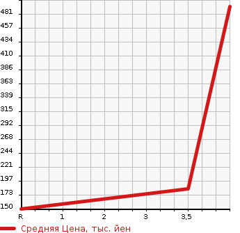 Аукционная статистика: График изменения цены SUZUKI Сузуки  SOLIO BANDIT Солио Бандит  2013 1240 MA15S в зависимости от аукционных оценок