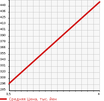 Аукционная статистика: График изменения цены SUZUKI Сузуки  SOLIO BANDIT Солио Бандит  2014 1240 MA15S DJE в зависимости от аукционных оценок