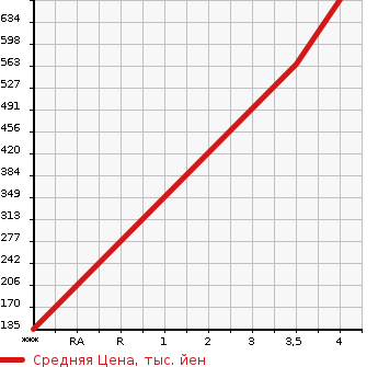 Аукционная статистика: График изменения цены SUZUKI Сузуки  SOLIO BANDIT Солио Бандит  2016 1240 MA36S HYBRID MV в зависимости от аукционных оценок