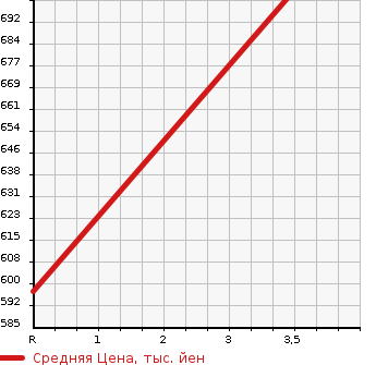 Аукционная статистика: График изменения цены SUZUKI Сузуки  SOLIO BANDIT Солио Бандит  2017 1240 MA36S HYBRID MV в зависимости от аукционных оценок