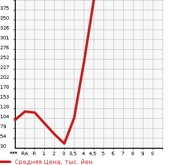 Аукционная статистика: График изменения цены SUZUKI Сузуки  SOLIO BANDIT Солио Бандит  2012 в зависимости от аукционных оценок