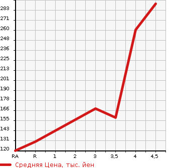 Аукционная статистика: График изменения цены SUZUKI Сузуки  SOLIO BANDIT Солио Бандит  2014 в зависимости от аукционных оценок