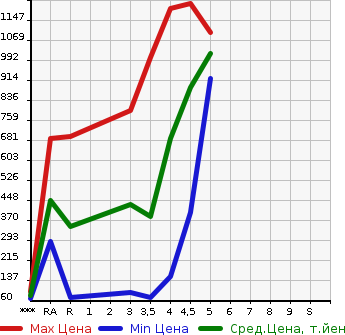 Аукционная статистика: График изменения цены SUZUKI Сузуки  SOLIO BANDIT Солио Бандит  2017 в зависимости от аукционных оценок