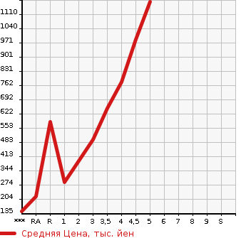 Аукционная статистика: График изменения цены SUZUKI Сузуки  SOLIO BANDIT Солио Бандит  2018 в зависимости от аукционных оценок