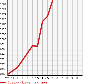 Аукционная статистика: График изменения цены SUZUKI Сузуки  SOLIO BANDIT Солио Бандит  2020 в зависимости от аукционных оценок