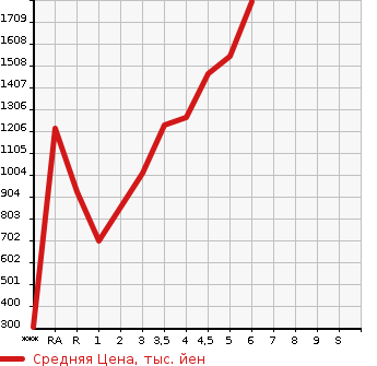 Аукционная статистика: График изменения цены SUZUKI Сузуки  SOLIO BANDIT Солио Бандит  2021 в зависимости от аукционных оценок