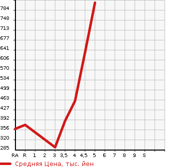 Аукционная статистика: График изменения цены SUZUKI Сузуки  ALTO TURBO RS Альто турбо RS  2015 в зависимости от аукционных оценок