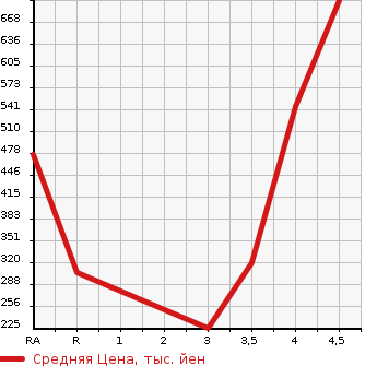 Аукционная статистика: График изменения цены SUZUKI Сузуки  ALTO TURBO RS Альто турбо RS  2016 в зависимости от аукционных оценок