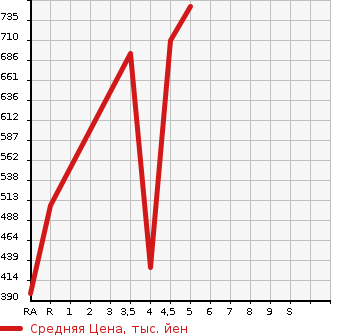 Аукционная статистика: График изменения цены SUZUKI Сузуки  ALTO TURBO RS Альто турбо RS  2017 в зависимости от аукционных оценок