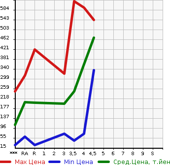 Аукционная статистика: График изменения цены SUZUKI Сузуки  ALTO LAPIN CHOCOLATE Альто Лапин шоколад  2013 в зависимости от аукционных оценок