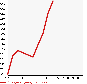 Аукционная статистика: График изменения цены SUZUKI Сузуки  ALTO LAPIN CHOCOLATE Альто Лапин шоколад  2014 в зависимости от аукционных оценок