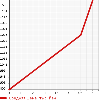 Аукционная статистика: График изменения цены SUZUKI Сузуки  HUSTLER Хаслер  1991 в зависимости от аукционных оценок