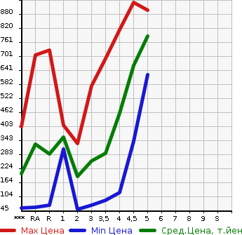 Аукционная статистика: График изменения цены SUZUKI Сузуки  HUSTLER Хаслер  2014 в зависимости от аукционных оценок