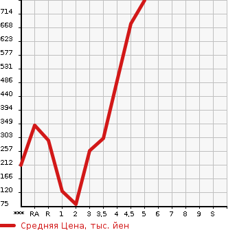 Аукционная статистика: График изменения цены SUZUKI Сузуки  HUSTLER Хаслер  2015 в зависимости от аукционных оценок