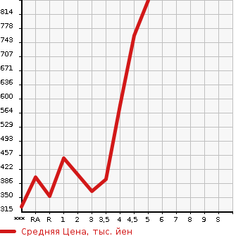 Аукционная статистика: График изменения цены SUZUKI Сузуки  HUSTLER Хаслер  2016 в зависимости от аукционных оценок