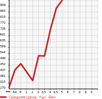 Аукционная статистика: График изменения цены SUZUKI Сузуки  HUSTLER Хаслер  2018 в зависимости от аукционных оценок