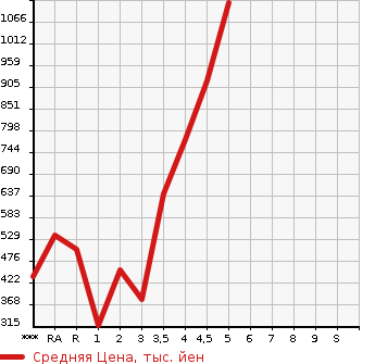 Аукционная статистика: График изменения цены SUZUKI Сузуки  HUSTLER Хаслер  2019 в зависимости от аукционных оценок
