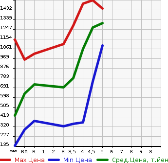 Аукционная статистика: График изменения цены SUZUKI Сузуки  HUSTLER Хаслер  2020 в зависимости от аукционных оценок