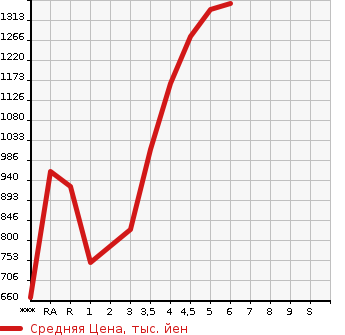 Аукционная статистика: График изменения цены SUZUKI Сузуки  HUSTLER Хаслер  2021 в зависимости от аукционных оценок